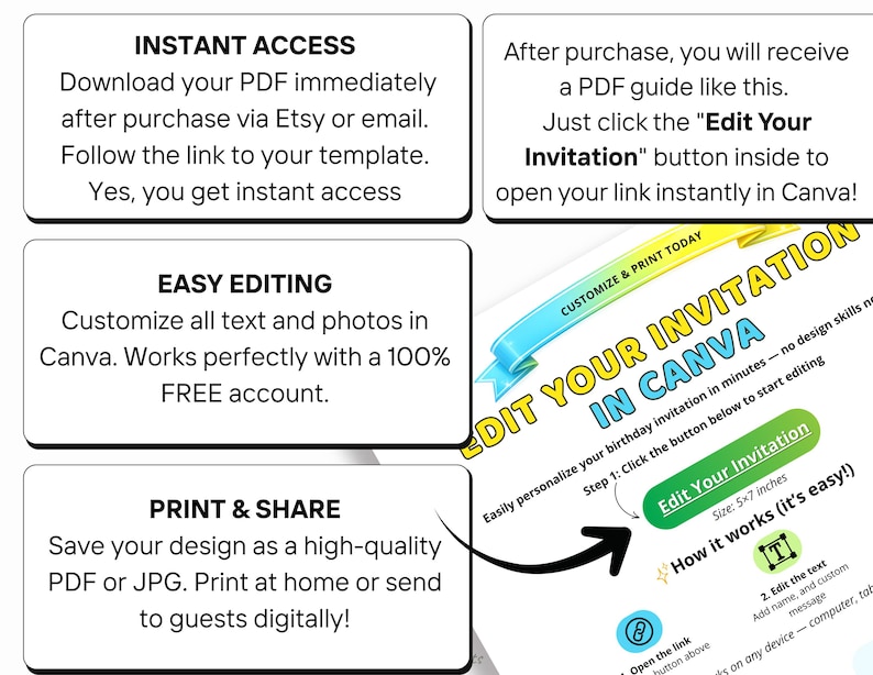 May include: An instructional graphic for a digital invitation template. Text boxes explain the process: Instant Access, Easy Editing, and Print & Share. A sample invitation shows the text Edit Your Invitation in Canva with a 5x7 inches label.