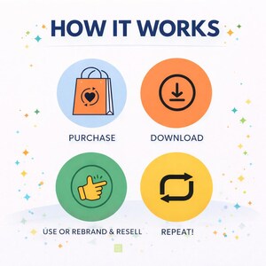 以下が含まれることがあります： 「HOW IT WORKS」というタイトルのインフォグラフィック。購入、ダウンロード、使用またはリブランド＆再販、繰り返しの4つのステップがあります。各ステップは、対応するアイコンとテキストを含むカラフルな円で表されています。デザインはすっきりとしていてモダンです。