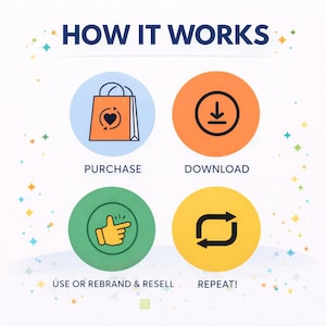 May include: An infographic titled "HOW IT WORKS" with four steps: Purchase, Download, Use or Rebrand & Resell, and Repeat. Each step is represented by a colorful circle with a corresponding icon and text. The overall design is clean and modern.
