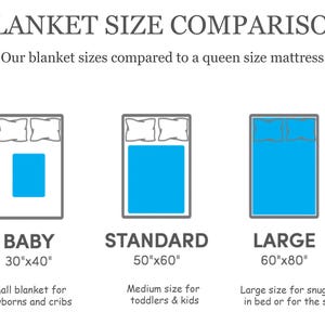 May include: Diagram comparing blanket sizes: baby (30"x40"), standard (50"x60"), and large (60"x80"). Each size is shown on a bed with pillows. Text reads "BLANKET SIZE COMPARISON" and "Our blanket sizes compared to a queen size mattress."