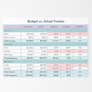 Può includere: Una tabella che mostra un tracker di budget vs. reale per gennaio. La tabella include gli importi previsti e reali per vendite, altri ricavi, ricavi totali, affitto, utenze, marketing, spese totali, risparmi netti, totale, quetiet, ricavi totali e spese totali. La tabella include anche gli importi di varianza in euro e percentuali.