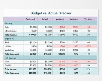 May include: A table showing a budget vs. actual tracker for January. The table includes projected and actual amounts for sales, other income, total income, rent, utilities, marketing, total expenses, net savings, total, quetiet, total income, and total expenses. The table also includes variance amounts in dollars and percentages.