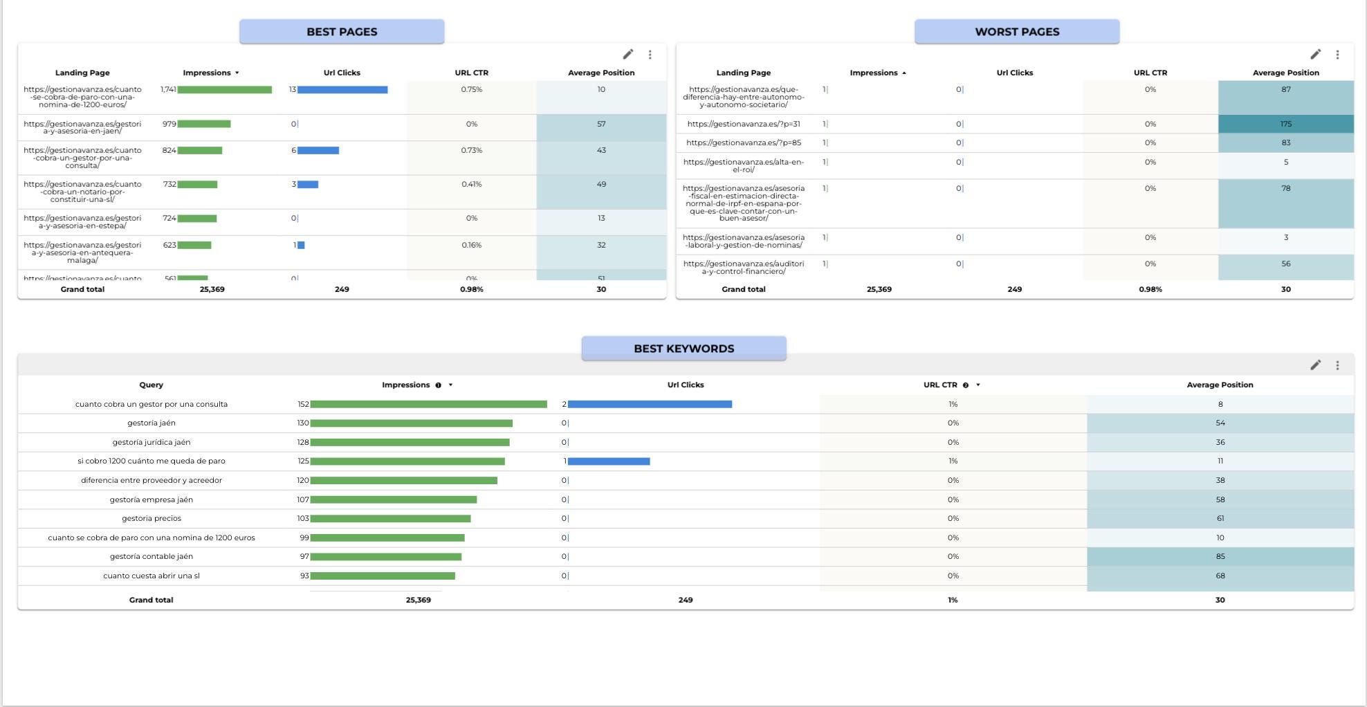 Google Search Console Looker Studio | Customisable Template for SEO ...