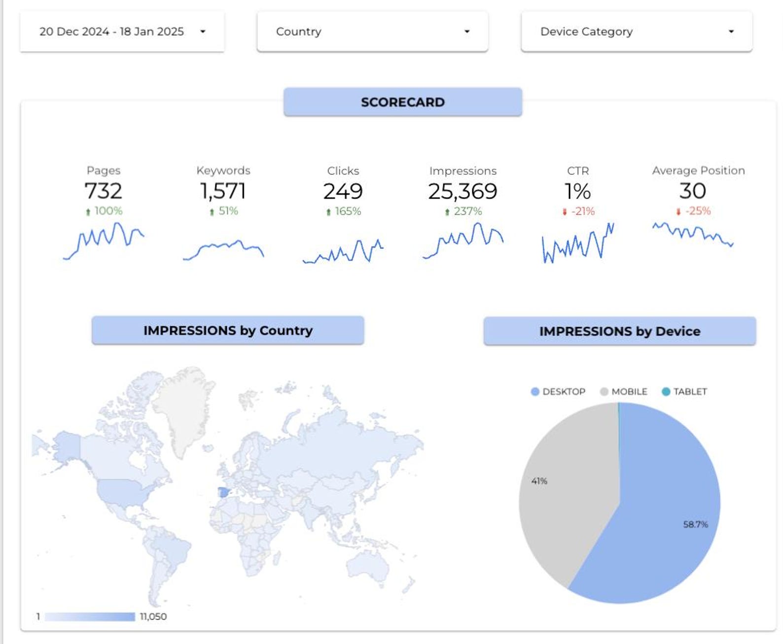 Google Search Console Looker Studio | Customisable Template for SEO ...