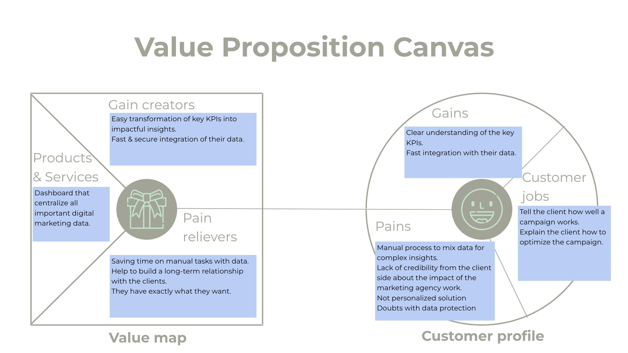 Value Proposition Canvas | Customisable Google Slides Template for ...