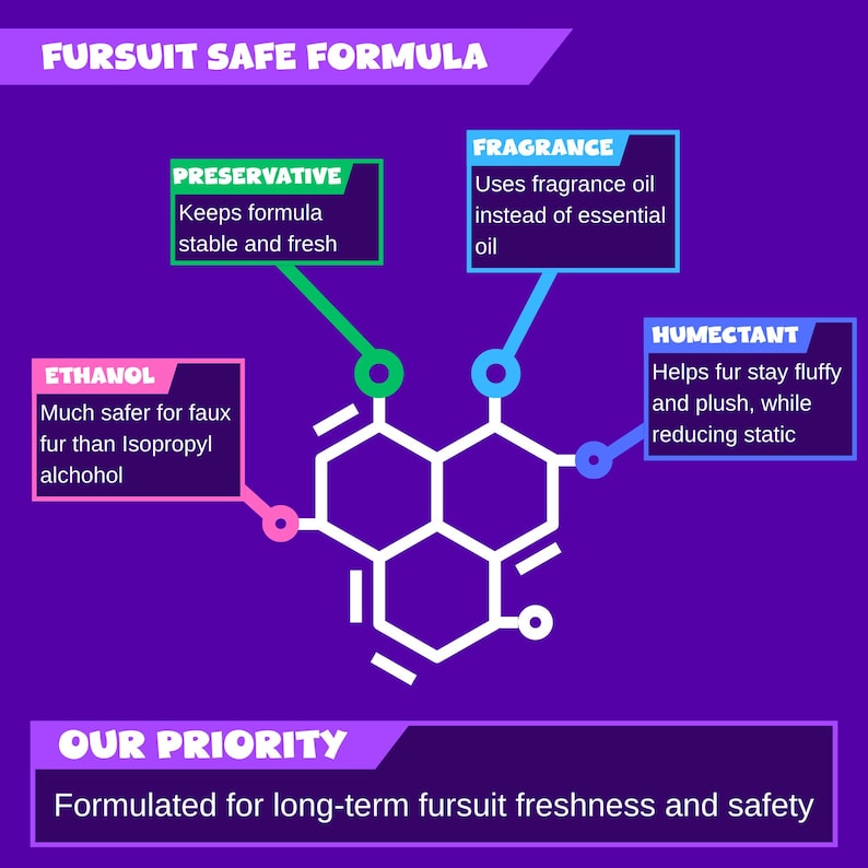 May include: A purple graphic with the text "FURSUIT SAFE FORMULA." It details the formula's components: preservative, fragrance, ethanol, and humectant. The text "OUR PRIORITY" is also visible, emphasizing long-term fursuit freshness and safety.