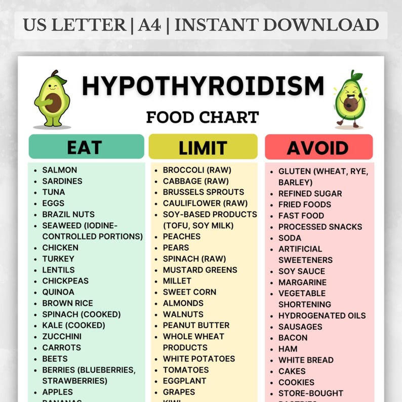 Printable hypothyroidism food list showing foods to eat, limit, and avoid with low thyroid · thyroid diet grocery chart PDF download