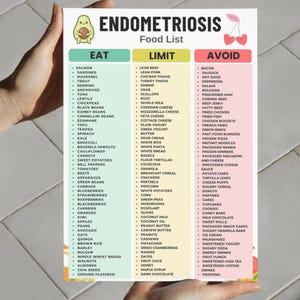 May include: A white informational chart titled Endometriosis Food List with three color-coded columns labeled Eat in green, Limit in yellow, and Avoid in red. The document features a cartoon avocado and cherries, listing various food items under each category.