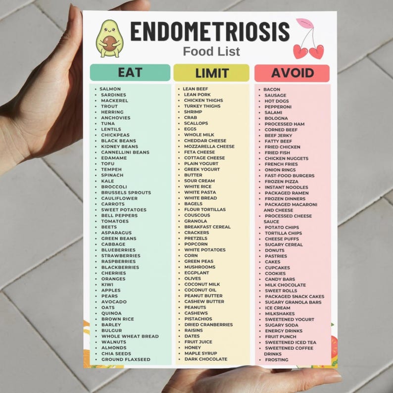 May include: A white informational chart titled Endometriosis Food List with three color-coded columns labeled Eat in green, Limit in yellow, and Avoid in red. The document features a cartoon avocado and cherries, listing various food items under each category.