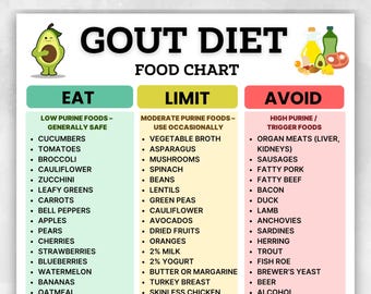 Gout Diet Food List Printable, Gout Diet Food Chart, Low Purine Foods for Gout & Uric Acid Levels, Gout-Friendly Grocery List PDF