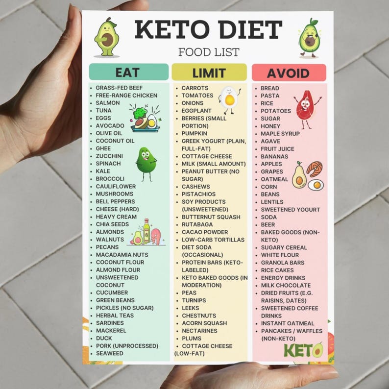 Keto Diet Food List Printable PDF – Low Carb, High Fat, Sugar-Free Grocery Chart with Eat Limit Avoid Sections – Instant Download