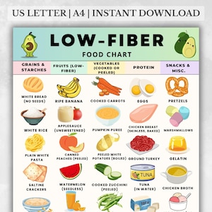 Low Fiber Food Chart, Low Fiber Grocery List Printable, Low Fiber Food List, Low Residue Grocery List, Fiber-Free Snacks List PDF Download