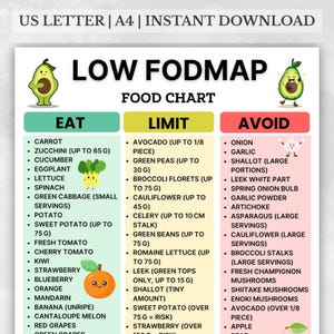 May include: A low FODMAP food chart with three columns: Eat, Limit, and Avoid. The Eat column lists foods like carrot, zucchini, cucumber, and spinach. The Limit column includes avocado, green peas, and cauliflower. The Avoid column lists onion, garlic, and artichoke.