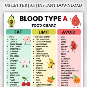 Blood Type A Food List Printable, Blood Type A Diet Chart, Eat Limit Avoid Format, Blood Group A Grocery List PDF, Plant-Based Foods
