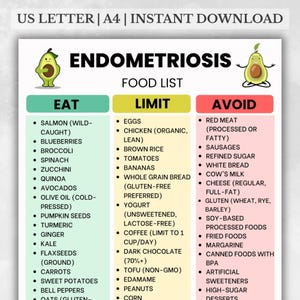 Könnte beinhalten: Eine druckbare Endometriose-Ernährungsliste mit drei Spalten: Essen, Einschränken und Vermeiden. Die Spalte Essen listet Lebensmittel wie Lachs, Blaubeeren und Brokkoli auf. Die Spalte Einschränken umfasst Eier, braunen Reis und Tomaten.
