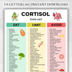 Può includere: Un elenco alimentare colorato per i livelli di cortisolo, suddiviso in sezioni Mangiare, Limitare ed Evitare. Include illustrazioni di un avocado, un pezzo di salmone, uno stomaco e vari alimenti. Il testo include raccomandazioni alimentari.