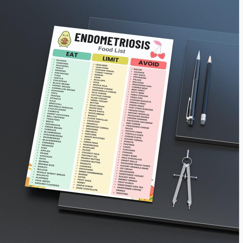 May include: A rectangular white paper chart titled Endometriosis Food List with three vertical columns labeled Eat, Limit, and Avoid in green, yellow, and pink. The chart features illustrations of an avocado and cherries, listing various food items.