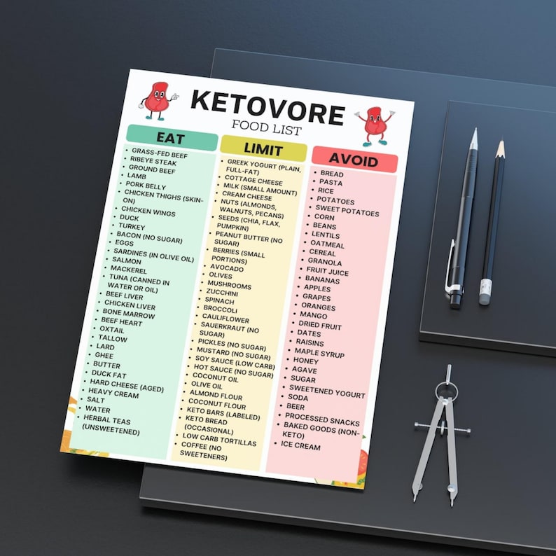 Ketovore Diet Food List – Printable Carnivore Keto Grocery List with Eat, Limit, and Avoid Foods – Low Carb, High Protein, Sugar-Free Diet PDF