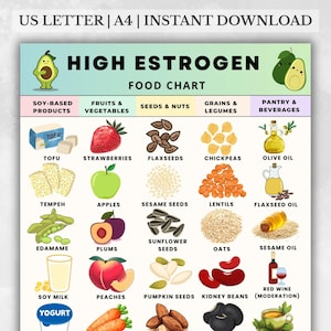 Può includere: Un grafico alimentare colorato intitolato "High Estrogen Food Chart" con illustrazioni di vari alimenti. Il grafico include categorie come prodotti a base di soia, frutta, verdura, semi, noci, cereali, legumi, dispensa e bevande.