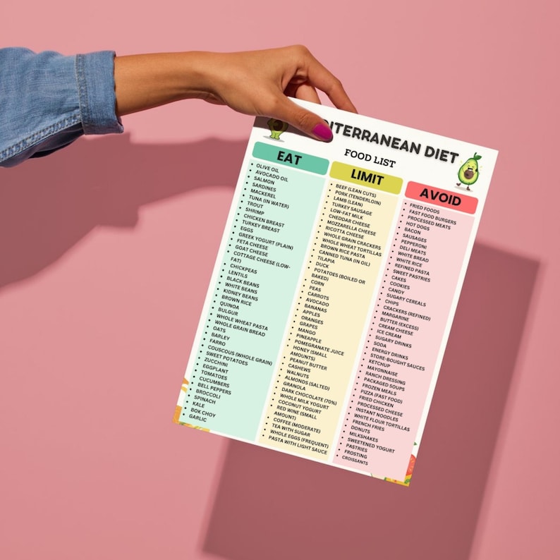 Mediterranean Diet Food List | Mediterranean Foods Chart | Eat Limit Avoid Printable PDF