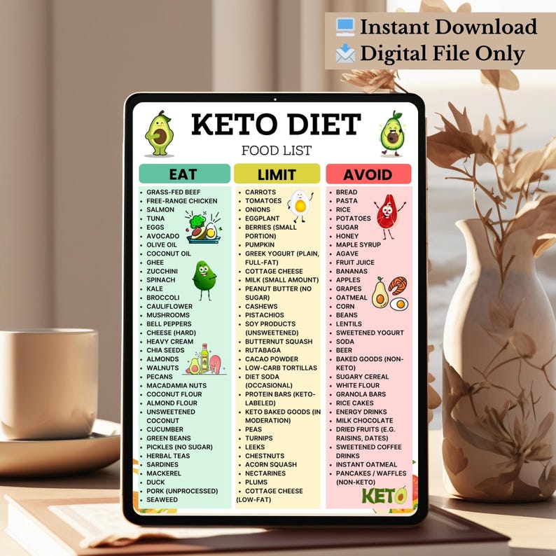Keto Diet Food List Printable PDF – Low Carb, High Fat, Sugar-Free Grocery Chart with Eat Limit Avoid Sections – Instant Download