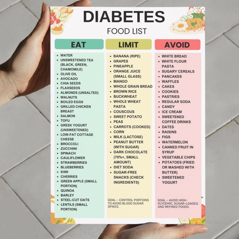 K&ouml;nnte beinhalten: Eine Diabetes-Lebensmittelliste mit drei Spalten: Essen, Einschr&auml;nken und Vermeiden. Die Spalte Essen listet Lebensmittel wie Wasser, unges&uuml;&szlig;ten Tee, Oliven&ouml;l, Avocado und Mandeln auf. Die Spalte Einschr&auml;nken umfasst Trauben, Ananas und Mango. Die Spalte Vermeiden listet Wei&szlig;brot, Nudeln und zuckerhaltige Cerealien auf.