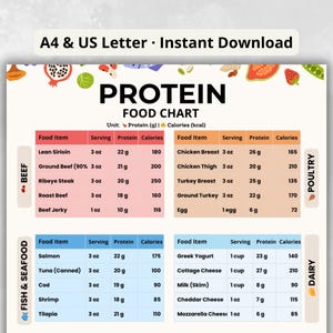 May include: A printable protein food chart in a vertical layout, listing food items with serving sizes, protein content in grams, and calories. Categories include beef, poultry, fish & seafood, and dairy. The text "A4 & US Letter - Instant Download" is at the top.