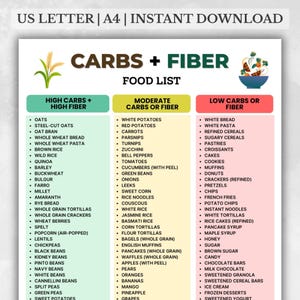 May include: A printable food list categorises carbs and fibre content. The chart is divided into three sections: High Carbs + High Fibre, Moderate Carbs or Fibre, and Low Carbs or Fibre. The top of the chart reads "CARBS + FIBER FOOD LIST".