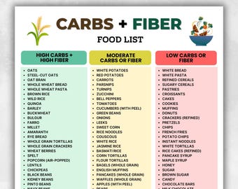 May include: A printable food list categorizes carbs and fiber content. The chart is divided into three sections: High Carbs + High Fiber, Moderate Carbs or Fiber, and Low Carbs or Fiber. The top of the chart reads "CARBS + FIBER FOOD LIST".