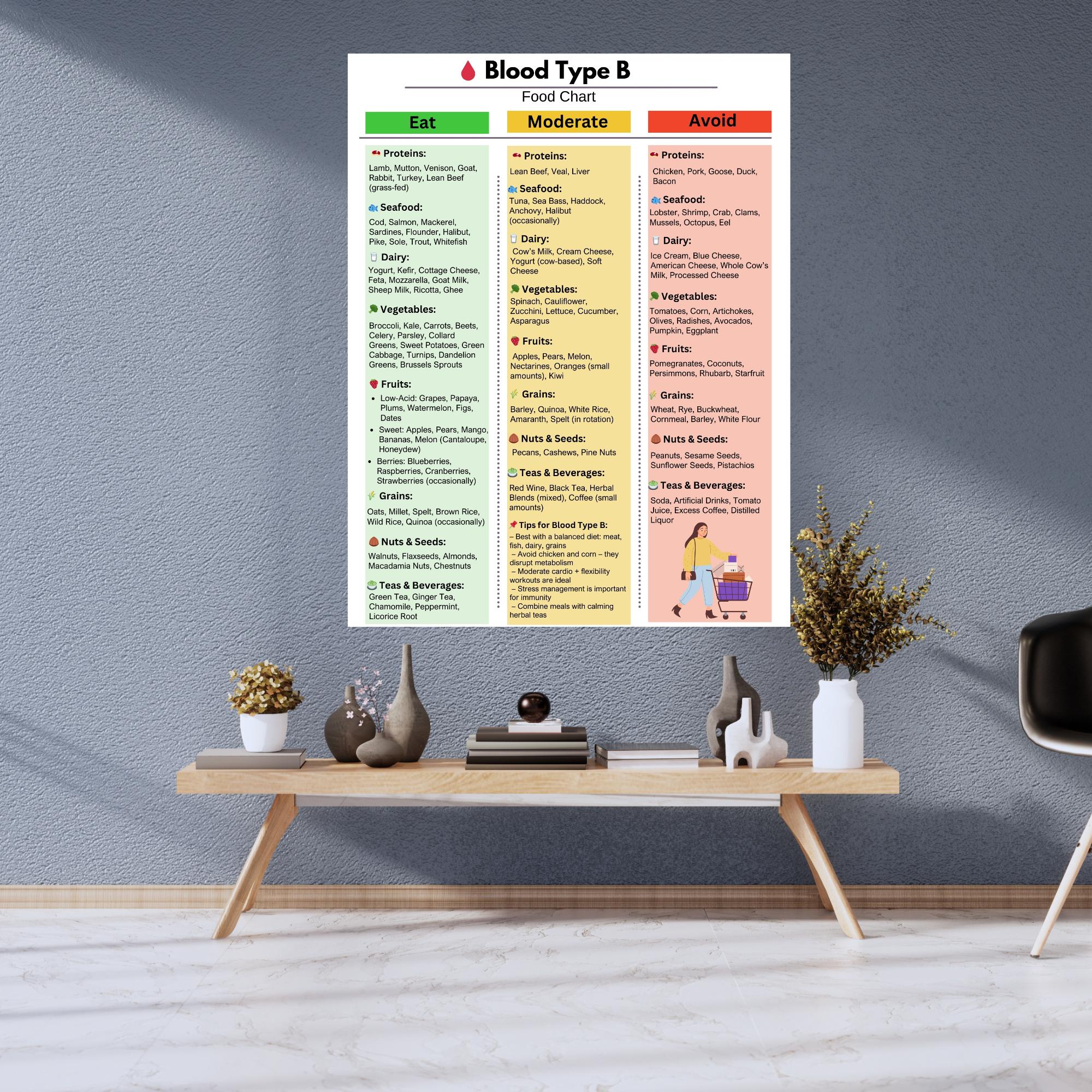 Blood Type B Food Chart – Eat, Avoid &amp; Moderate | Printable Diet Guide PDF | Eat Right for Your ...