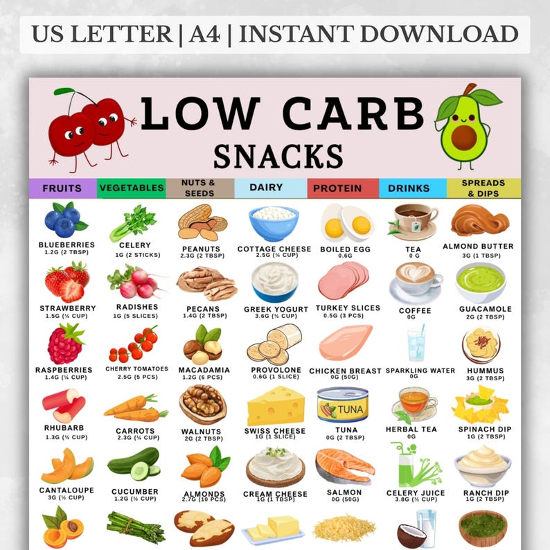Low Carb Food Liste PDF, Keto Snack Ideen zum Ausdrucken, Low Carb Snacks Food Chart, zuckerfreies Kühlschrankblatt, Carb Tracker Planer Insert Bild 1