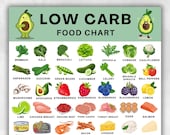 Low Carb Food List Printable, 63 Keto-Friendly Foods with Pictures, Low Carb Food Chart,  Keto Grocery List PDF, Low Carb Diet Foods Poster