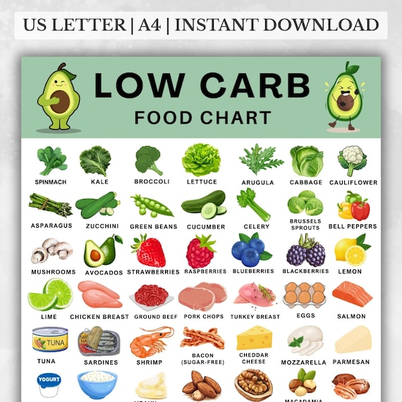 Low Carb Food List Printable, 63 Keto-Friendly Foods with Pictures, Low Carb Food Chart,  Keto Grocery List PDF, Low Carb Diet Foods Poster