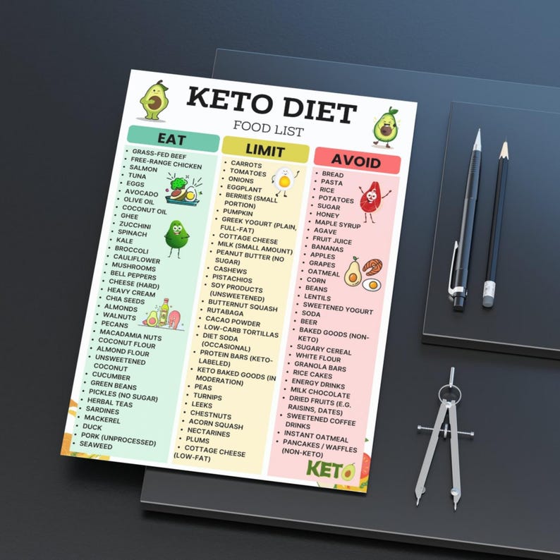 Keto Diet Food List Printable PDF – Low Carb, High Fat, Sugar-Free Grocery Chart with Eat Limit Avoid Sections – Instant Download