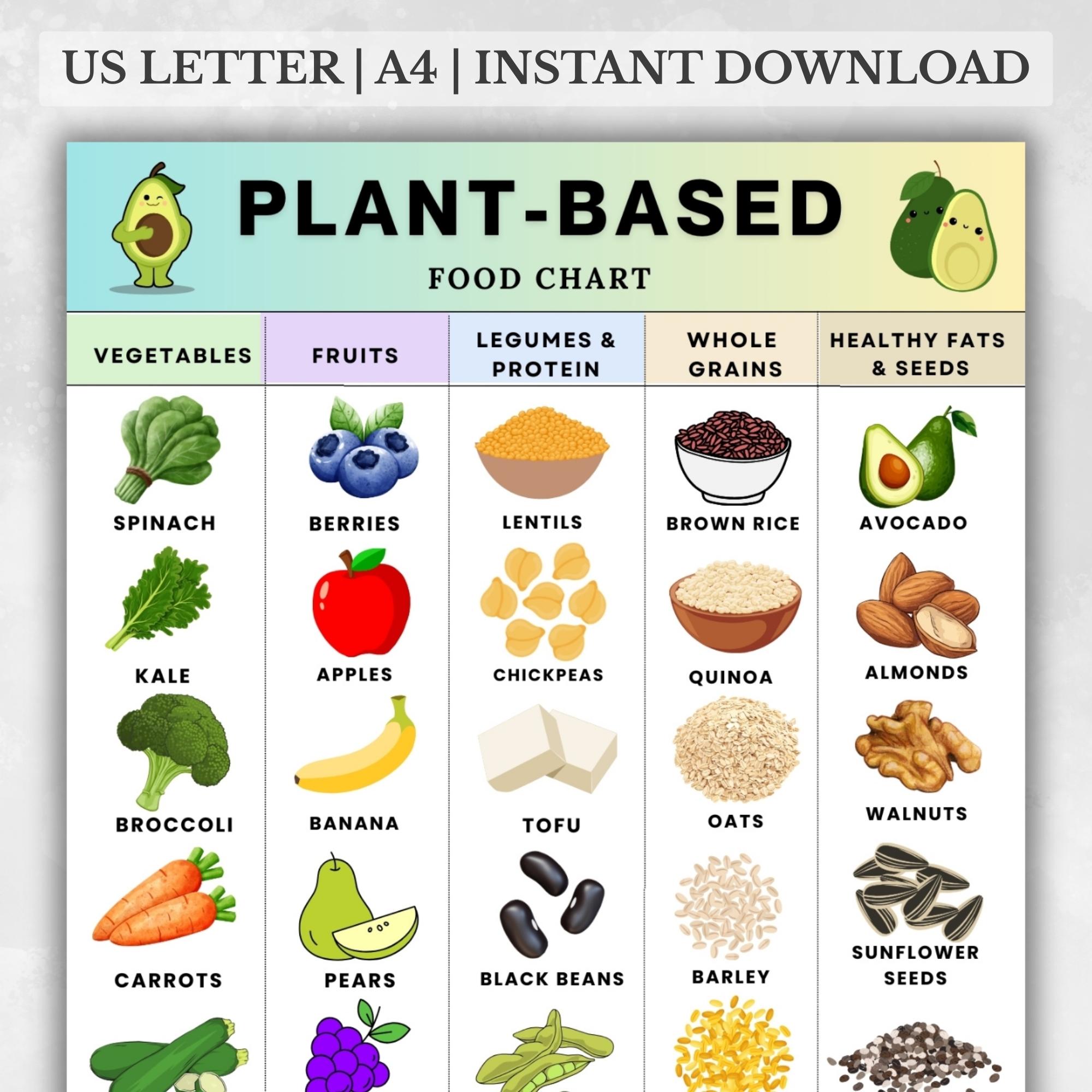 Plant Based Food Chart Printable PDF, Whole Food Plant Based Grocery List, Vegan  Plant Based Diet Food List, Plant Based Eating PDF Download - Etsy New  Zealand, image size:2000x2000