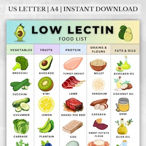以下が含まれることがあります： 「LOW LECTIN FOOD LIST」と題された、野菜、果物、タンパク質、穀物と粉、脂肪と油のカテゴリーを持つカラフルな食品リスト。ブロッコリー、アボカド、七面鳥の胸肉、ミレット、アボカドオイル、ズッキーニ、キウイ、ラム、ソルガム、ココナッツオイル、キュウリ、レモン、グラスフェッドビーフ、キャッサバ、キャベツ、プランテン、タラ、サツマイモ粉、ギー、オリーブオイルのイラストが含まれています。