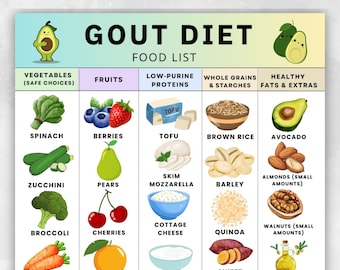 痛風ダイエットの印刷可能なチャート、痛風ダイエット食品リスト（PDF）、痛風と尿酸値に良い低プリン食品、痛風に優しい食料品リスト（PDF、A4 USレター）