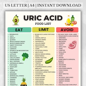 May include: A printable Uric Acid Food List with three columns: Eat, Limit, and Avoid. The Eat column lists foods like brown rice and oats. The Limit column includes peas and mushrooms. The Avoid column lists red meat and organ meats.
