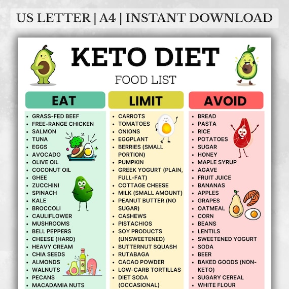 Keto Diet Food List Printable – Low Carb Grocery List PDF – High Fat, Sugar-Free, Gluten-Free Foods for Ketogenic & Low Carb Diet