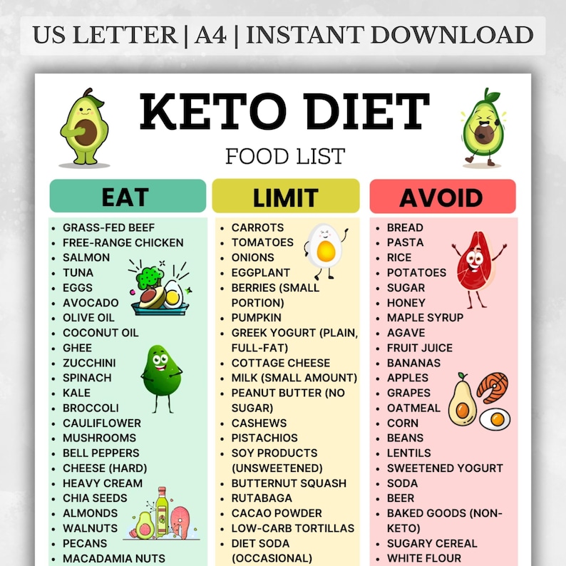 Keto Diet Food List Printable PDF – Low Carb, High Fat, Sugar-Free Grocery Chart with Eat Limit Avoid Sections – Instant Download