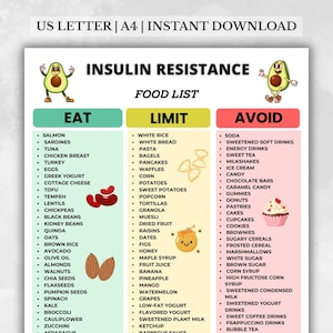 Insulin Resistance Food List Printable Chart with Eat Limit Avoid sections and multiple foods organized in a visual diet food list PDF