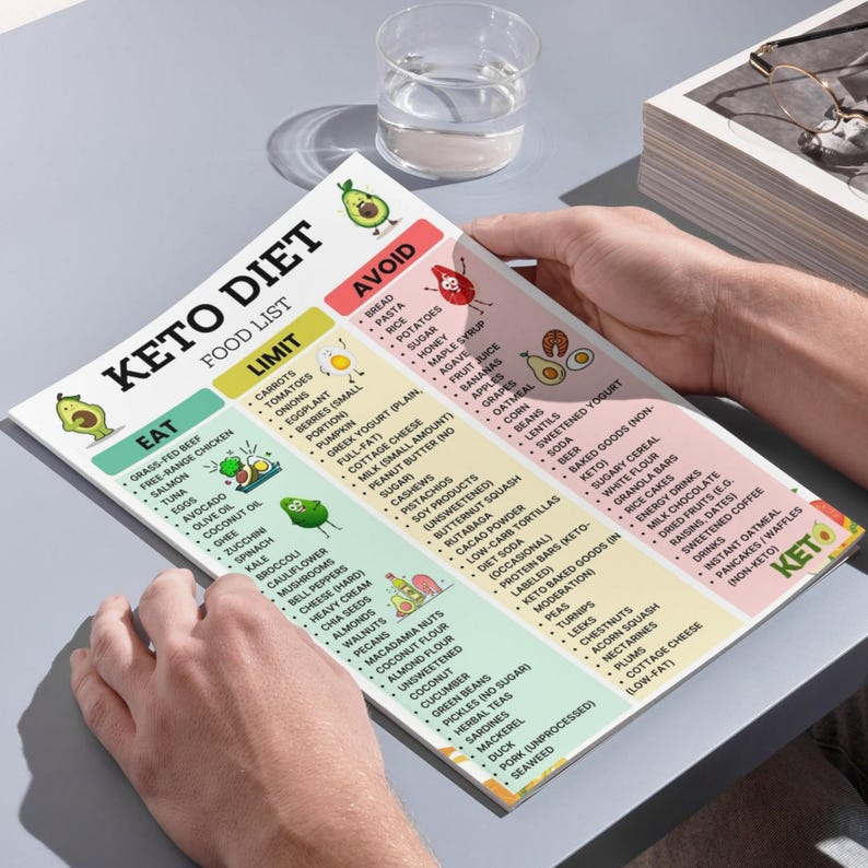 Keto Diet Food List Printable PDF – Low Carb, High Fat, Sugar-Free Grocery Chart with Eat Limit Avoid Sections – Instant Download