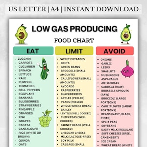 Può includere: Un grafico degli alimenti a bassa produzione di gas, che elenca gli alimenti da mangiare, limitare ed evitare. Il grafico include illustrazioni di un avocado, un cetriolo e una cipolla. Il testo in alto recita "US LETTER | A4 | INSTANT DOWNLOAD".