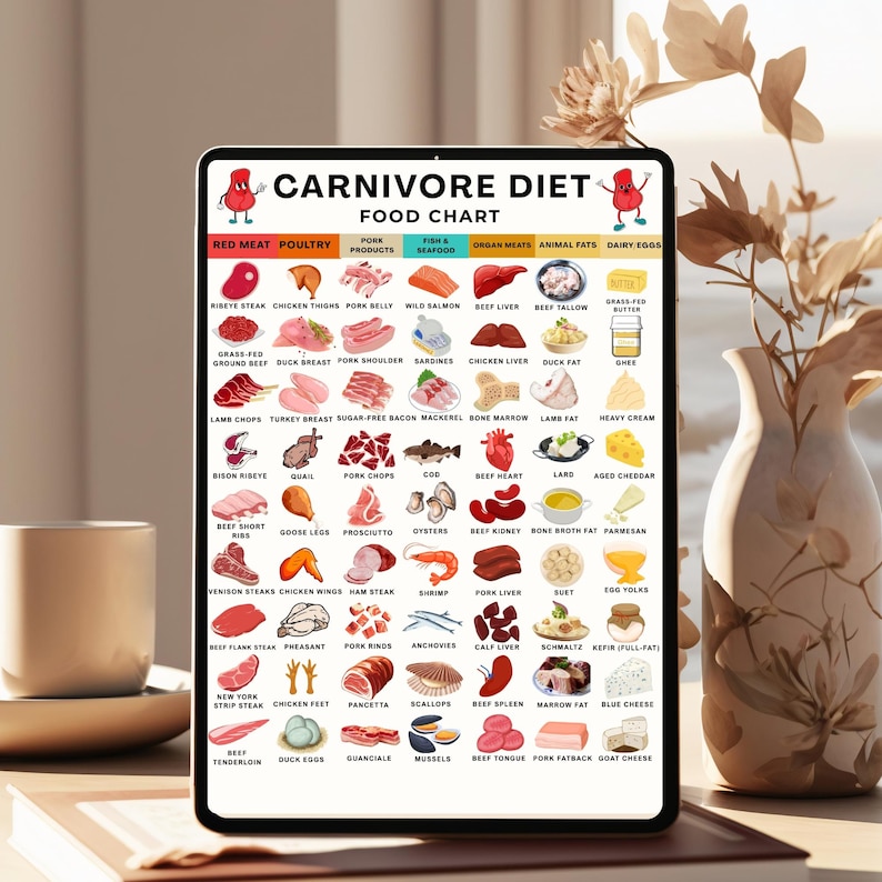 Carnivore Diet Grocery List, High Protein Carnivore Diet List, Low Carb Keto Diet, High Protein Printable Meal Planning Download image 5
