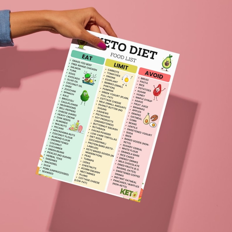 Keto Diet Food List Printable PDF – Low Carb, High Fat, Sugar-Free Grocery Chart with Eat Limit Avoid Sections – Instant Download