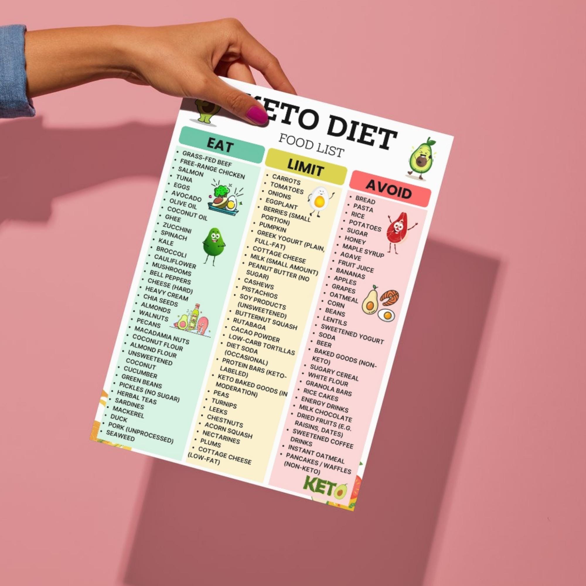 Keto Diet Food List Printable – Low Carb Grocery List PDF – High Fat