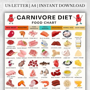 Carnivore Diet Grocery List, High Protein Carnivore Diet List, Low Carb Keto Diet, High Protein Printable Meal Planning Download image 1