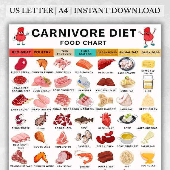 Carnivore Diet Grocery List, High Protein Carnivore Diet List, Low Carb Keto Diet,  High Protein Printable Meal Planning Download