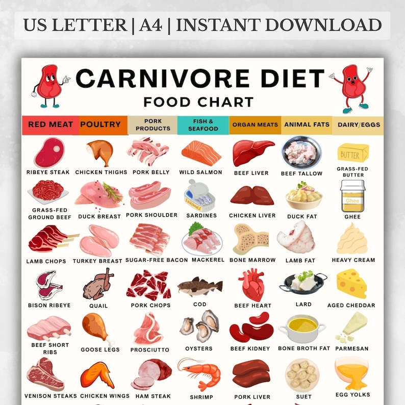 Carnivore Diet Grocery List, High Protein Carnivore Diet List, Low Carb Keto Diet, High Protein Printable Meal Planning Download image 1
