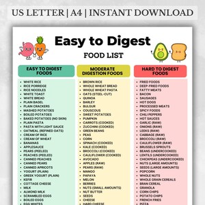 Może przedstawiać: Drukowana lista produktów spożywczych podzielona na kategorie pod względem łatwości trawienia, z sekcjami dla produktów łatwych, umiarkowanych i trudnych do strawienia. Zawiera ilustracje żołądka, marchewki, awokado i chleba. Dokument przeznaczony dla formatów US Letter i A4.